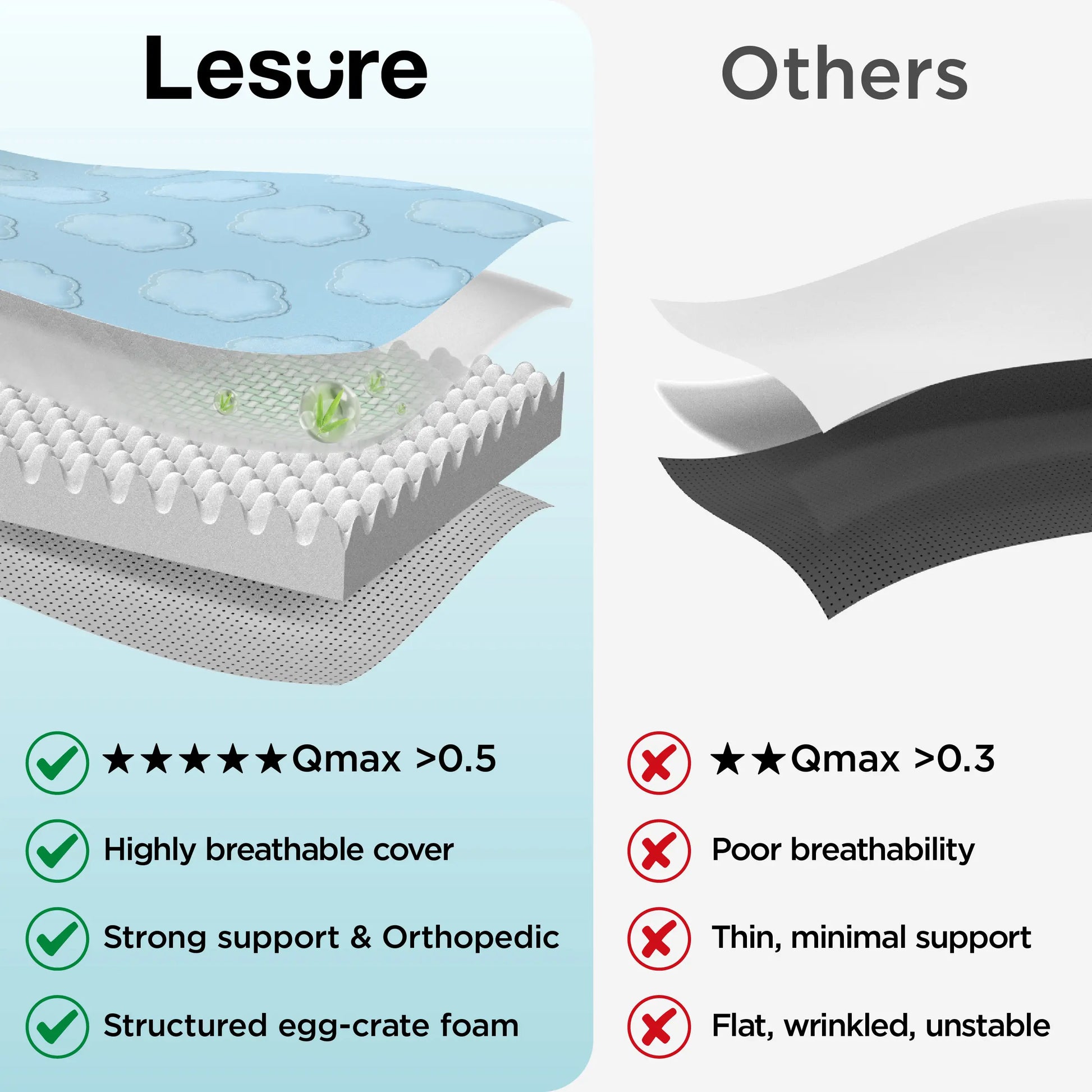 Lesure Cooling Orthopedic Dog Mat - Q-Max>0.5 Cooling Technology with Washable Cover and Non-Slip Egg Crate Foam for Extra Large Dogs